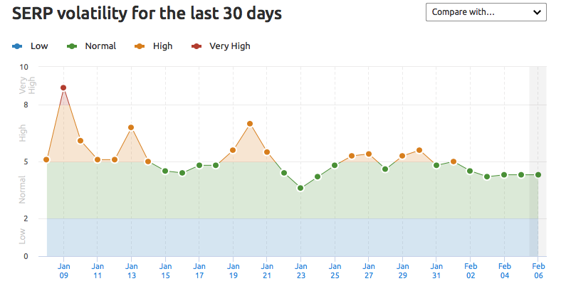 Google Algorithm Updates in 2019